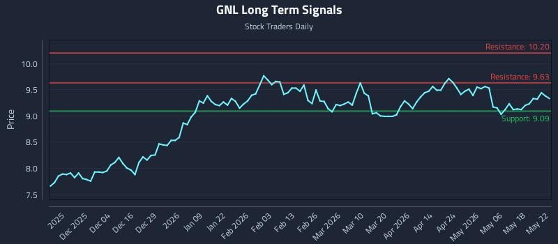 GNL Long Term Analysis for May 24 2026