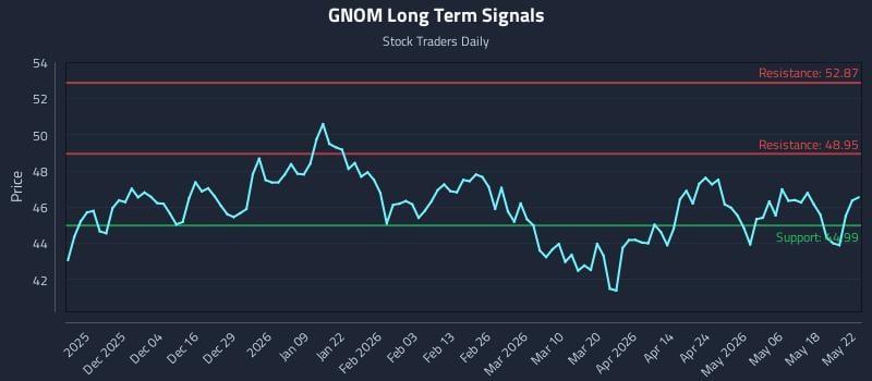 GNOM Long Term Analysis for May 24 2026 GNOM Long Term Analysis for May 24 2026