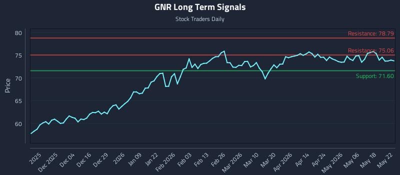 GNR Long Term Analysis for May 24 2026