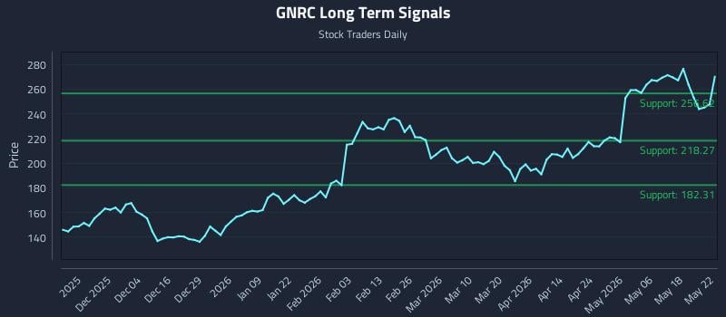 GNRC Long Term Analysis for May 24 2026