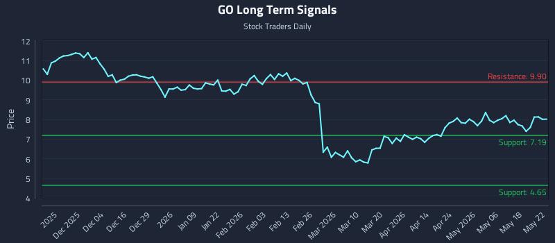 GO Long Term Analysis for May 24 2026 GO Long Term Analysis for May 24 2026