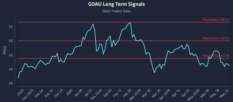 GOAU Long Term Analysis for May 24 2026