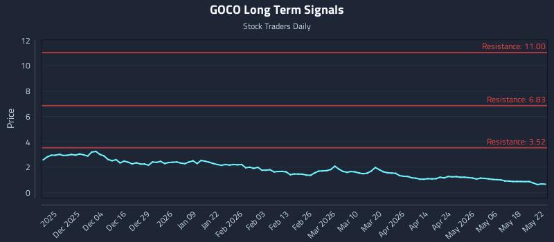 GOCO Long Term Analysis for May 24 2026