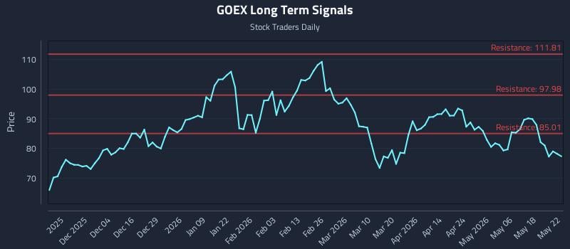 GOEX Long Term Analysis for May 24 2026 GOEX Long Term Analysis for May 24 2026