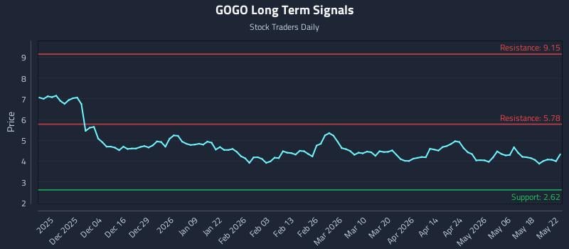 GOGO Long Term Analysis for May 24 2026 GOGO Long Term Analysis for May 24 2026