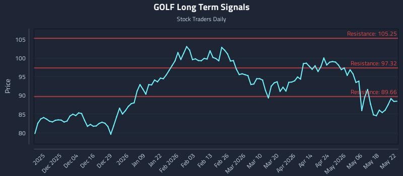 GOLF Long Term Analysis for May 24 2026 GOLF Long Term Analysis for May 24 2026