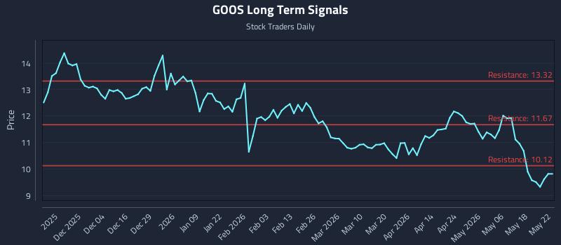 GOOS Long Term Analysis for May 24 2026 GOOS Long Term Analysis for May 24 2026