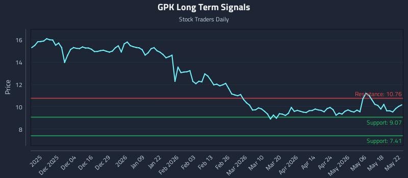 GPK Long Term Analysis for May 24 2026