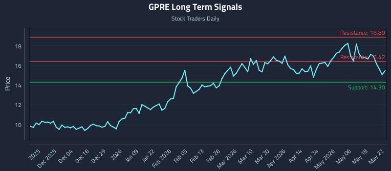 GPRE Long Term Analysis for May 24 2026