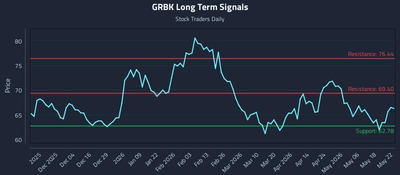 GRBK Long Term Analysis for May 24 2026