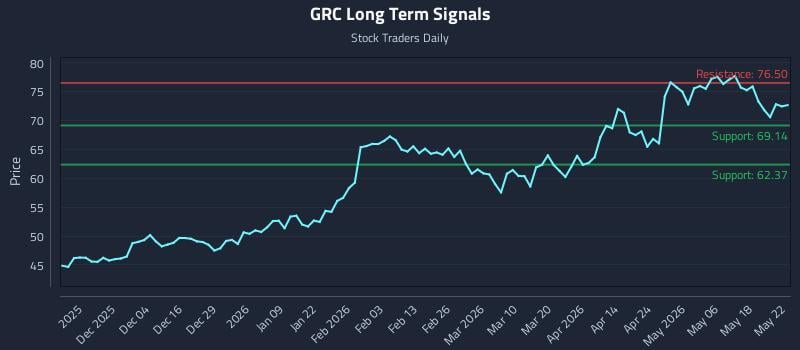GRC Long Term Analysis for May 24 2026 GRC Long Term Analysis for May 24 2026