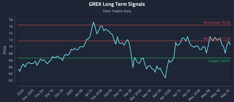 GREK Long Term Analysis for May 24 2026 GREK Long Term Analysis for May 24 2026