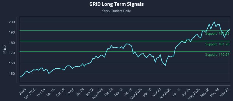 GRID Long Term Analysis for May 24 2026