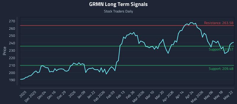 GRMN Long Term Analysis for May 24 2026 GRMN Long Term Analysis for May 24 2026