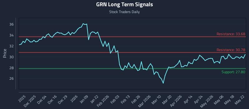 GRN Long Term Analysis for May 24 2026 GRN Long Term Analysis for May 24 2026