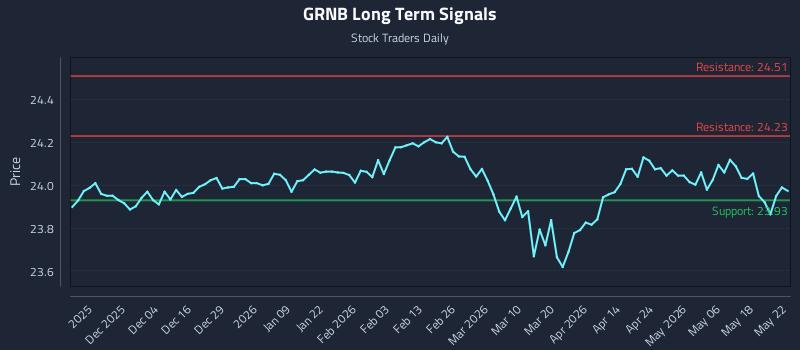 GRNB Long Term Analysis for May 24 2026 GRNB Long Term Analysis for May 24 2026