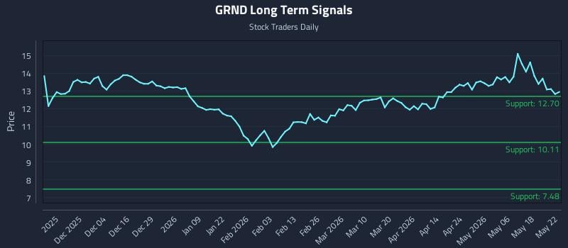 GRND Long Term Analysis for May 24 2026 GRND Long Term Analysis for May 24 2026