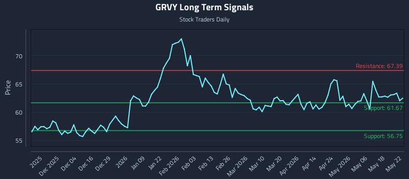 GRVY Long Term Analysis for May 24 2026 GRVY Long Term Analysis for May 24 2026