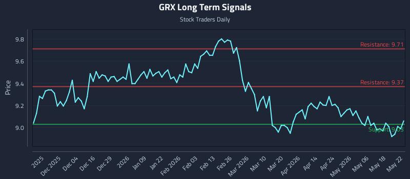 GRX Long Term Analysis for May 24 2026 GRX Long Term Analysis for May 24 2026