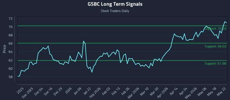 GSBC Long Term Analysis for May 24 2026 GSBC Long Term Analysis for May 24 2026