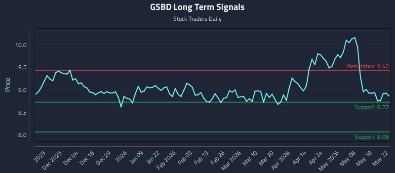 GSBD Long Term Analysis for May 24 2026 GSBD Long Term Analysis for May 24 2026