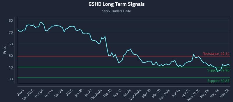 GSHD Long Term Analysis for May 24 2026 GSHD Long Term Analysis for May 24 2026