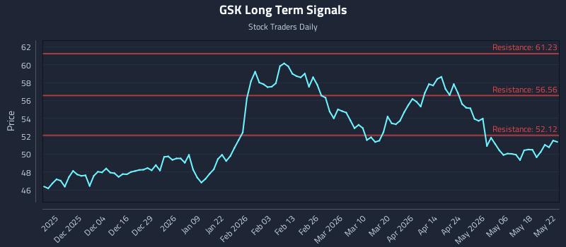 GSK Long Term Analysis for May 24 2026