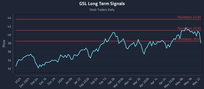 GSL Long Term Analysis for May 24 2026 GSL Long Term Analysis for May 24 2026