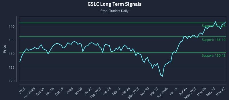 GSLC Long Term Analysis for May 24 2026