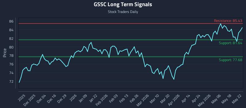 GSSC Long Term Analysis for May 24 2026 GSSC Long Term Analysis for May 24 2026