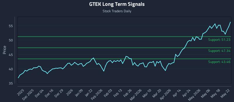 GTEK Long Term Analysis for May 24 2026 GTEK Long Term Analysis for May 24 2026