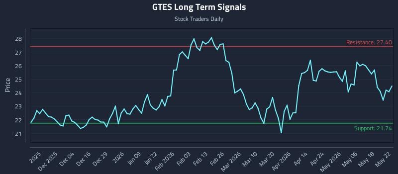 GTES Long Term Analysis for May 24 2026 GTES Long Term Analysis for May 24 2026