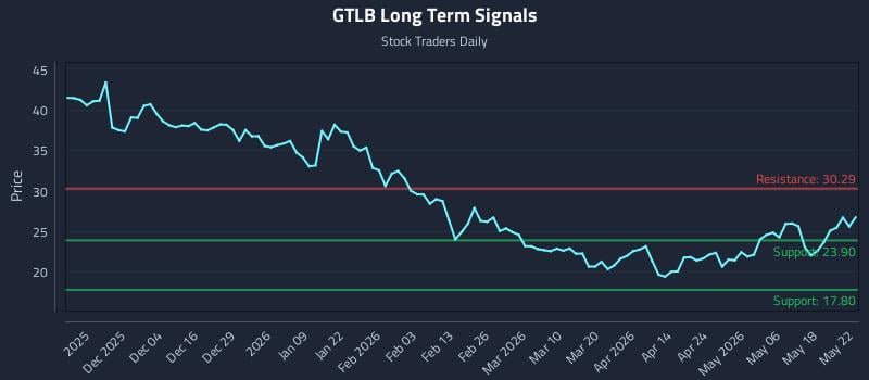 GTLB Long Term Analysis for May 24 2026
