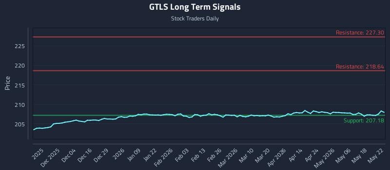 GTLS Long Term Analysis for May 24 2026 GTLS Long Term Analysis for May 24 2026