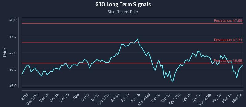 GTO Long Term Analysis for May 24 2026