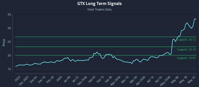 GTX Long Term Analysis for May 24 2026