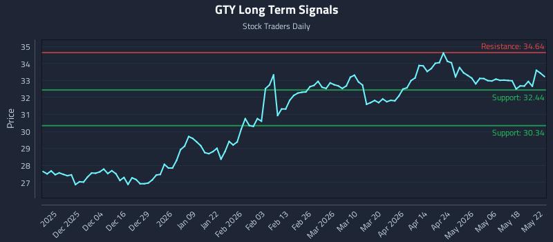 GTY Long Term Analysis for May 24 2026 GTY Long Term Analysis for May 24 2026