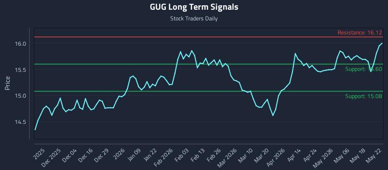 GUG Long Term Analysis for May 24 2026