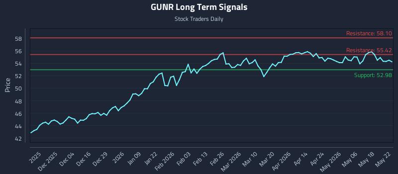 GUNR Long Term Analysis for May 24 2026 GUNR Long Term Analysis for May 24 2026