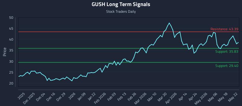 GUSH Long Term Analysis for May 24 2026