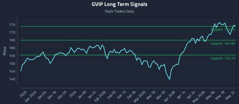GVIP Long Term Analysis for May 24 2026 GVIP Long Term Analysis for May 24 2026