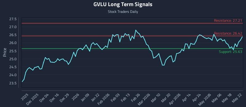 GVLU Long Term Analysis for May 24 2026 GVLU Long Term Analysis for May 24 2026