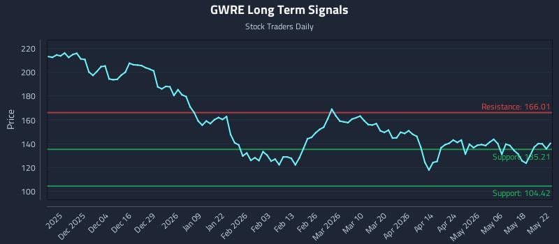GWRE Long Term Analysis for May 24 2026 GWRE Long Term Analysis for May 24 2026