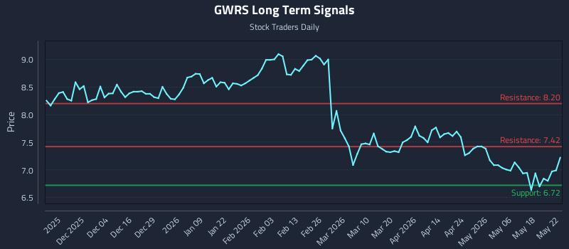 GWRS Long Term Analysis for May 24 2026