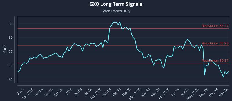 GXO Long Term Analysis for May 24 2026 GXO Long Term Analysis for May 24 2026