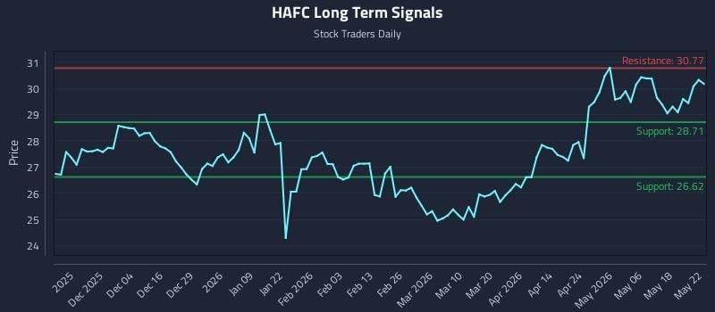 HAFC Long Term Analysis for May 24 2026 HAFC Long Term Analysis for May 24 2026