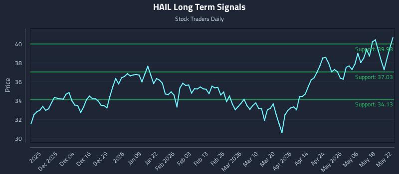 HAIL Long Term Analysis for May 24 2026 HAIL Long Term Analysis for May 24 2026