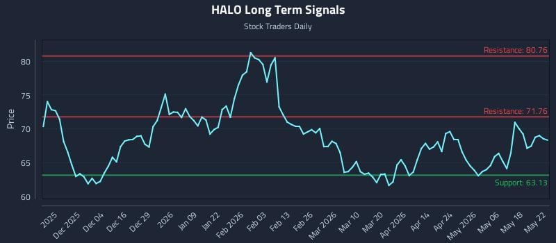 HALO Long Term Analysis for May 24 2026