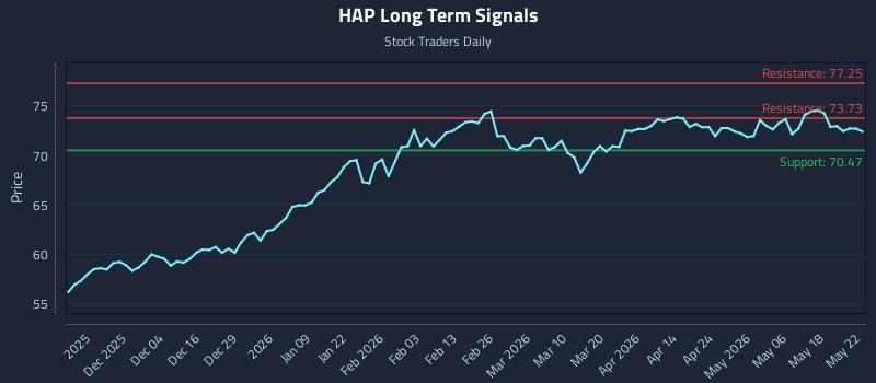 HAP Long Term Analysis for May 24 2026