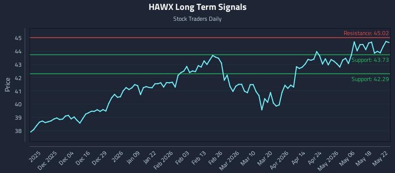 HAWX Long Term Analysis for May 24 2026